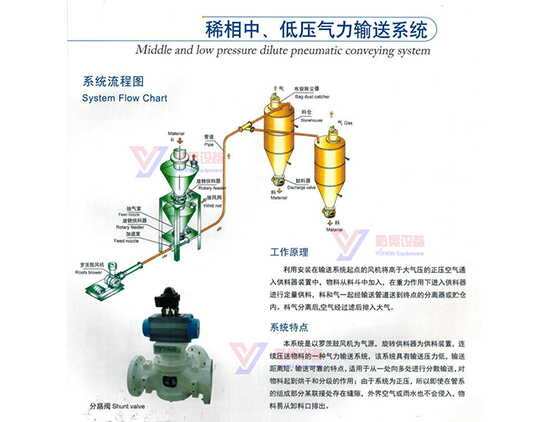稀相中、低壓氣力輸送系統(tǒng)